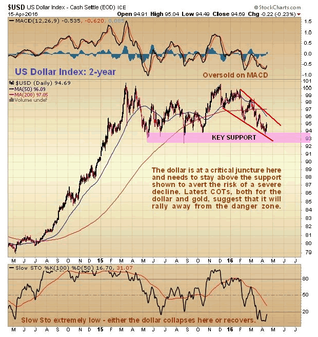 US Dollar Index 2-Year Chart