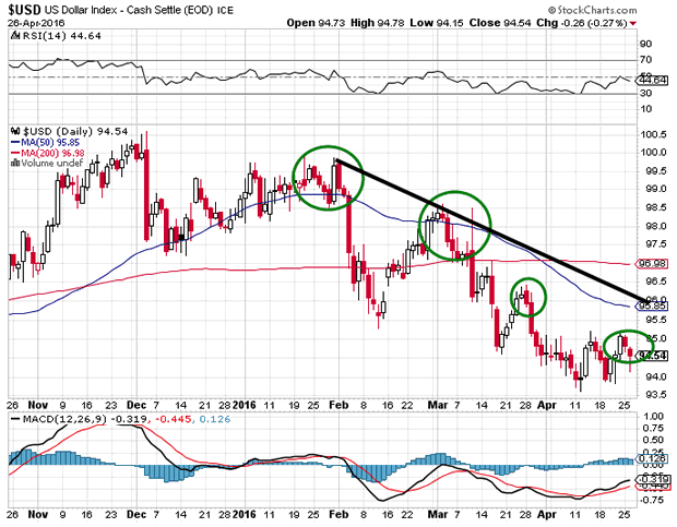 US Dollar Index Daily Chart