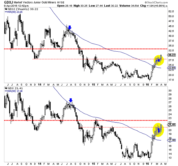 Market Vecors Gold Miners and Junior Gold Miners Weekly Charts