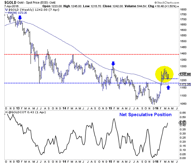 Spot Gold and Gold CoT Weekly Charts