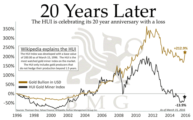 HUI 20-Years Later