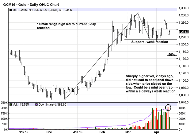 Daily Gold Chart