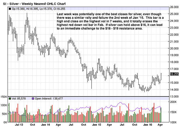 Weekly Silver Chart