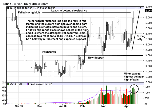 Daily Silver Chart