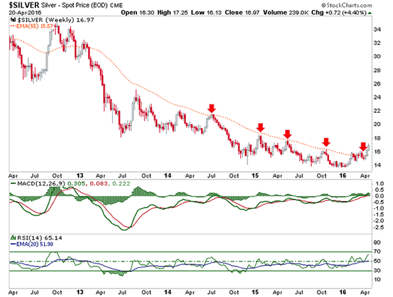 Silver Weekly Chart