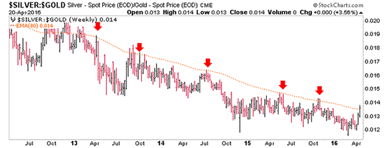 Silver:Gold Weekly Chart