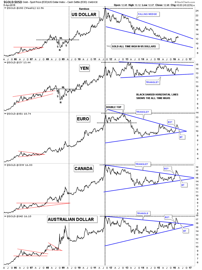 gold vs currencies