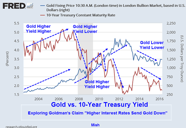 Gold versus Treasury 10-Year Constant Maturity Rate