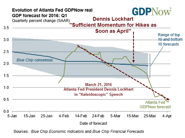 GDPNow History