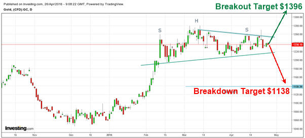 goldtargets