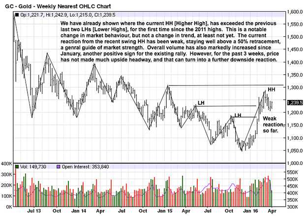 Weekly Gold Chart