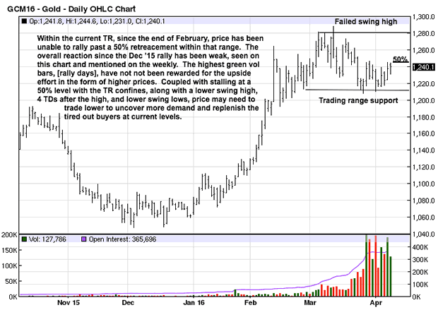 Daily Gold Chart