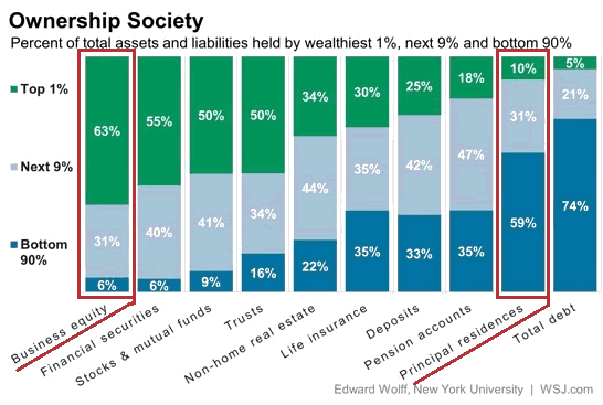 Ownership Society