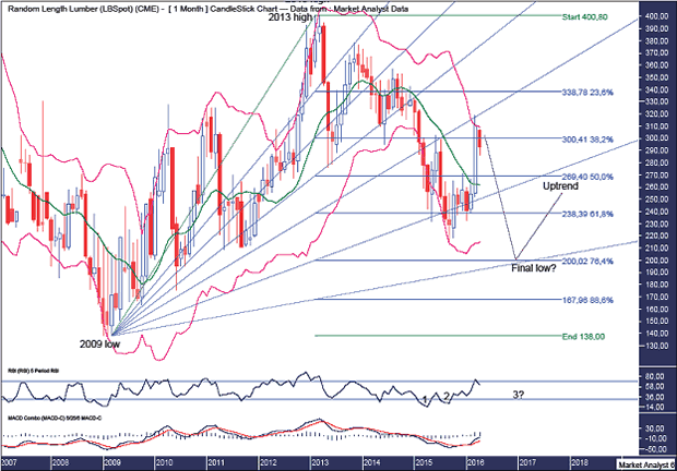 Lumber Monthly Chart