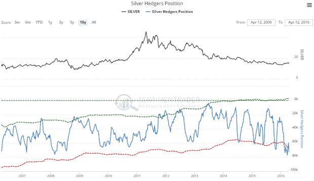 Silver Hedgers Position