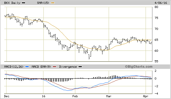 BKX Daily Chart