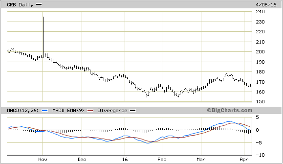 CRB Daily Chart