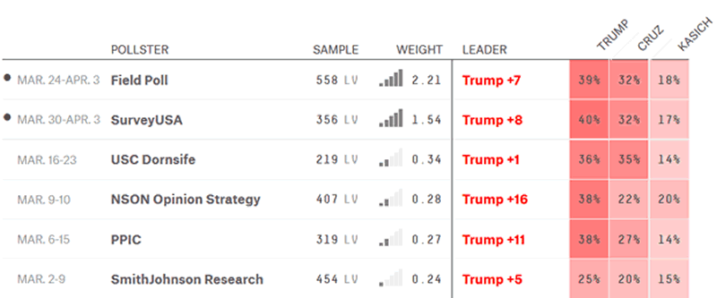 California Republican Polls