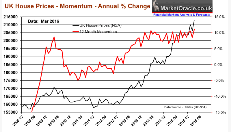 House Price Index Chart Uk