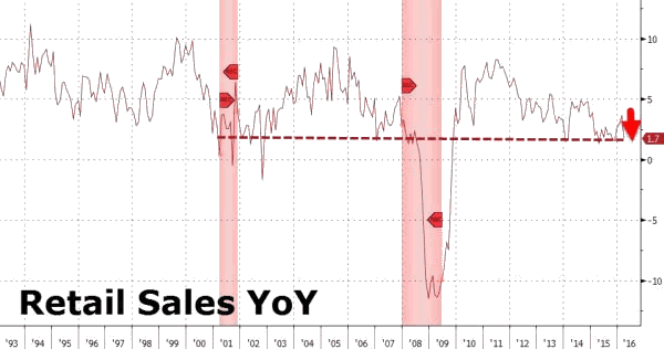 Retail Sales YoY