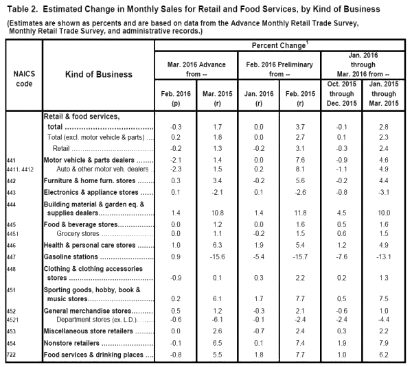 Estimated Change in Monthly Sales for Retail and Food Services