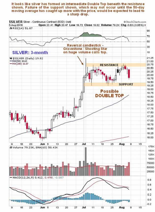 Silver 3-month chart