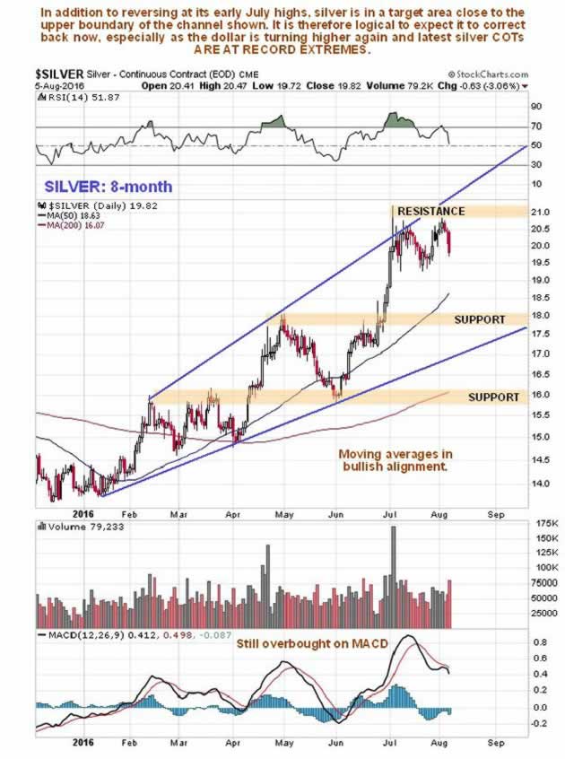 Silver 8-month chart