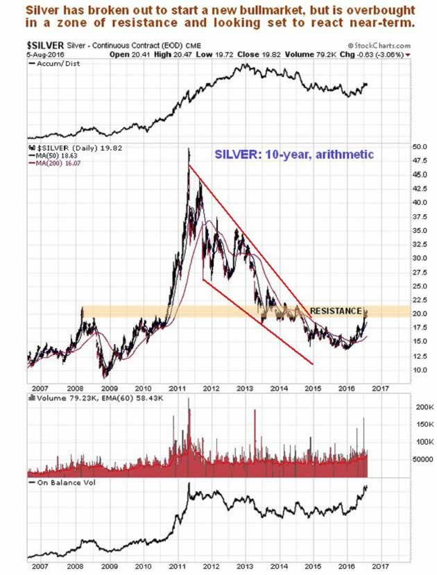 Silver 10-year chart