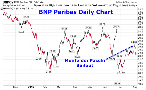 BNP Paribas Daily Chart 