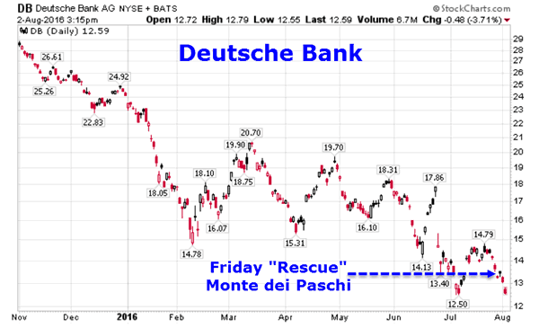 Deutsche Bank Daily Chart