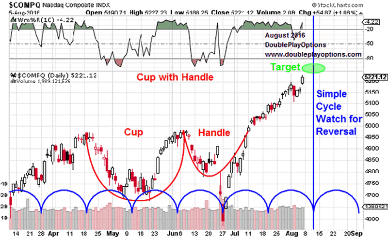 NASDAQ Composite Daily Chart