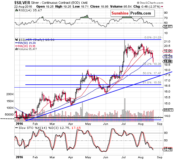 Silver Daily Chart