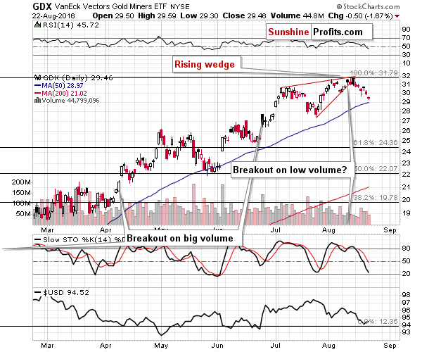 VanEck Vectors Gold Miners ETF Daily Chart