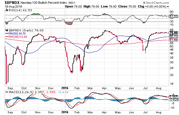 NASDAQ100 Bullish Percent Index Daily Chart