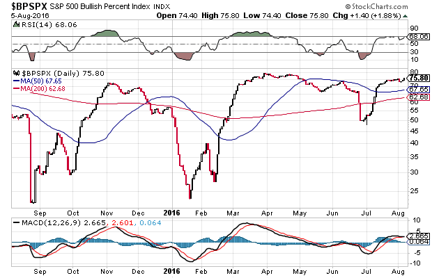 S&P500 Bullish Percent Index Daily Chart