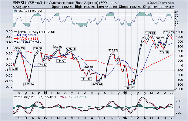 NYSE Summation Index Daily Chart