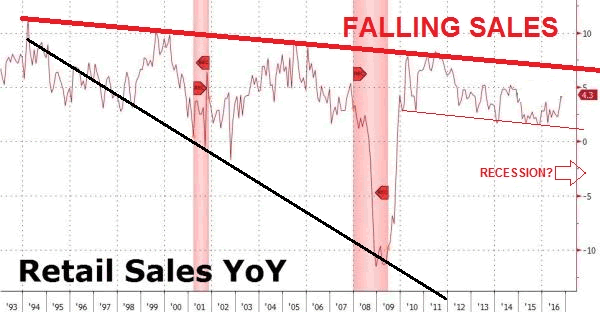 YoY Retail Sales