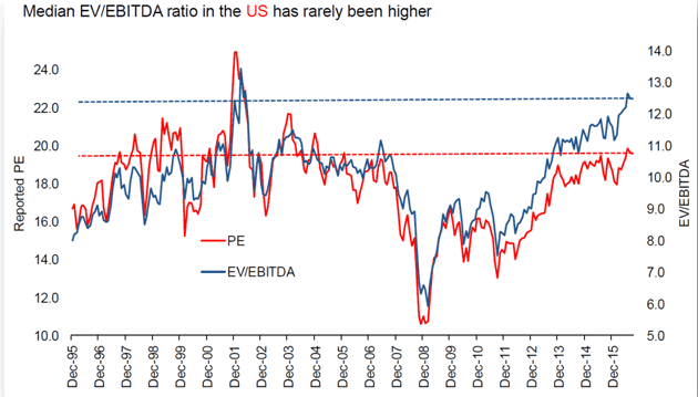 Median EV/EBITDA ratio