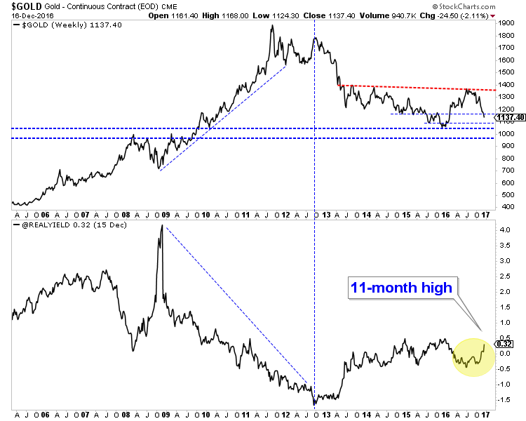 Gold and Real Yield Weekly Charts