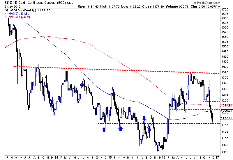 Weekly Gold Chart