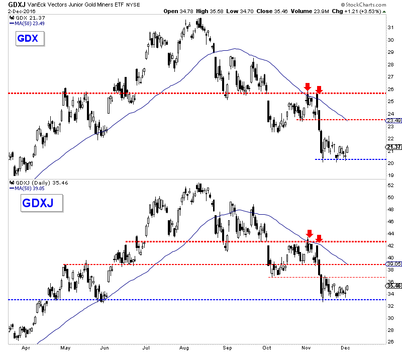 VanEck Vectors Gold Miners and Junior Gold Miners Daily Charts