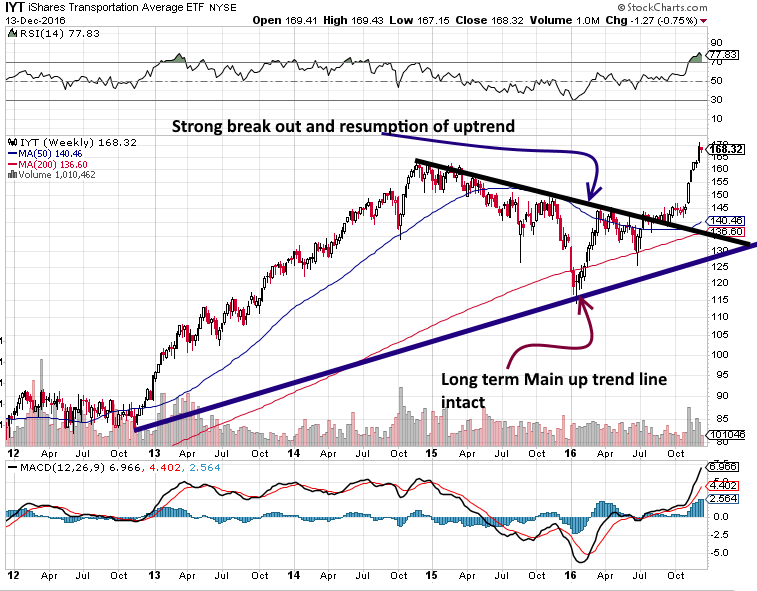 iShares Transportation Average ETF Weekly Chart