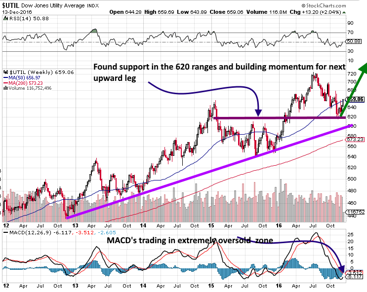 Dow Utilities Average Weekly Chart