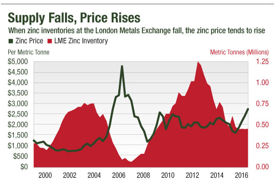 Zinc Supply