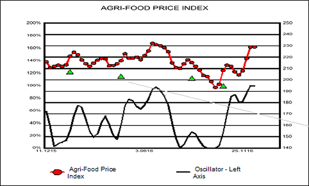 Agri-Food Price Index