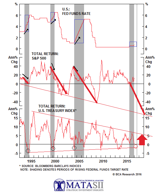 S&P500 Total Return, US Treasury Index and Fed Funds Rate