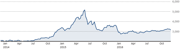 Shanghai Index