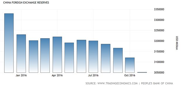 China Foreign Exchange Reserves