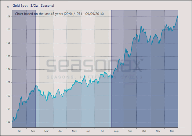 Seasonal Gold Prices