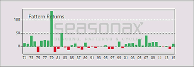 Gold in USD, return in percentage points between August 7 and February 21 for every year since 1971